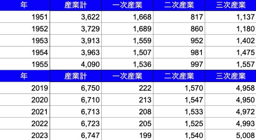 産業別就業者数の推移