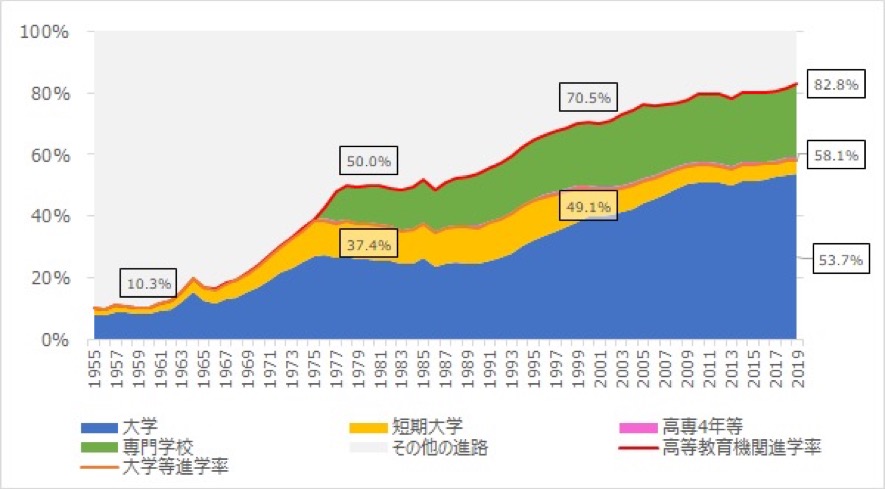 大学進学率のグラフ