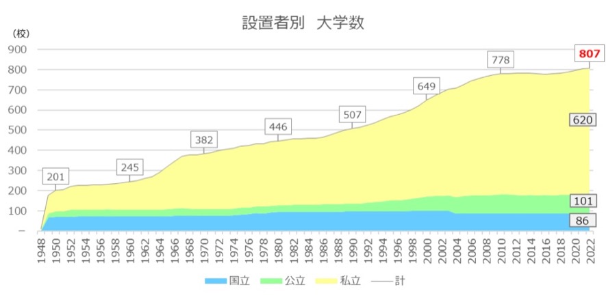 大学数の推移