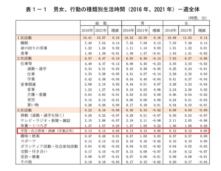 有業者の学習時間