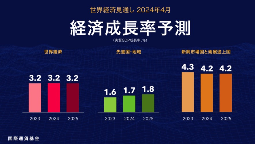 IMF経済成長率予測