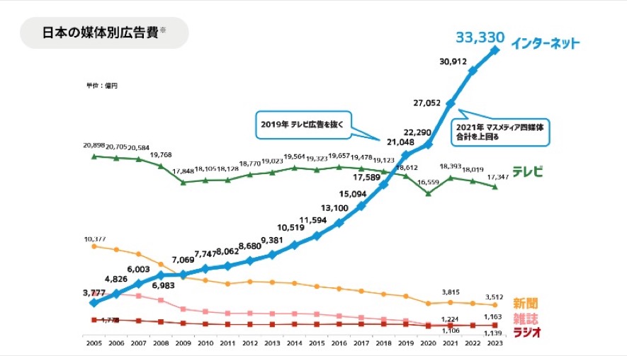 日本の広告費の推移