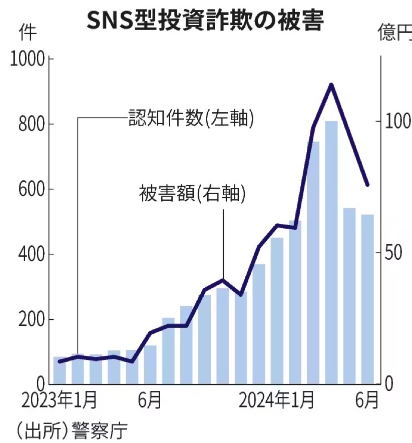 詐欺広告の被害