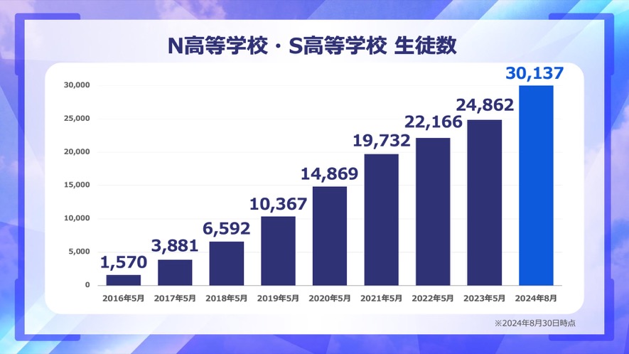 N高等学校・S高等学校の生徒数の推移